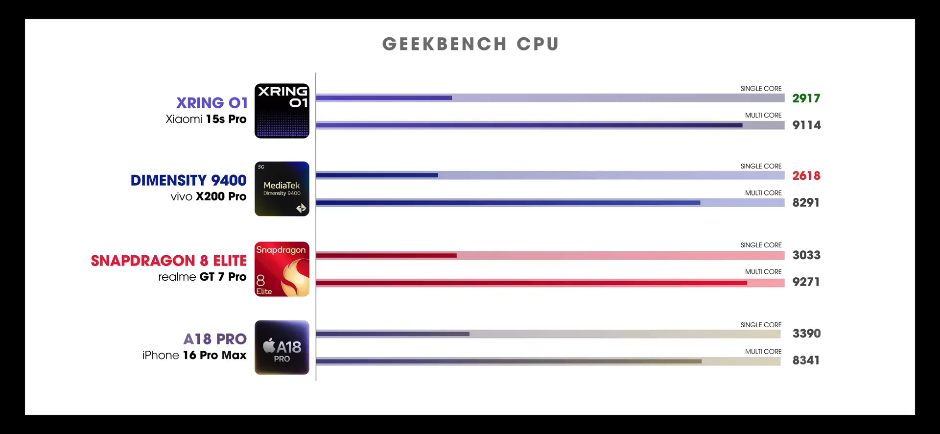 Geekbench benchmark comparison of XRING O1