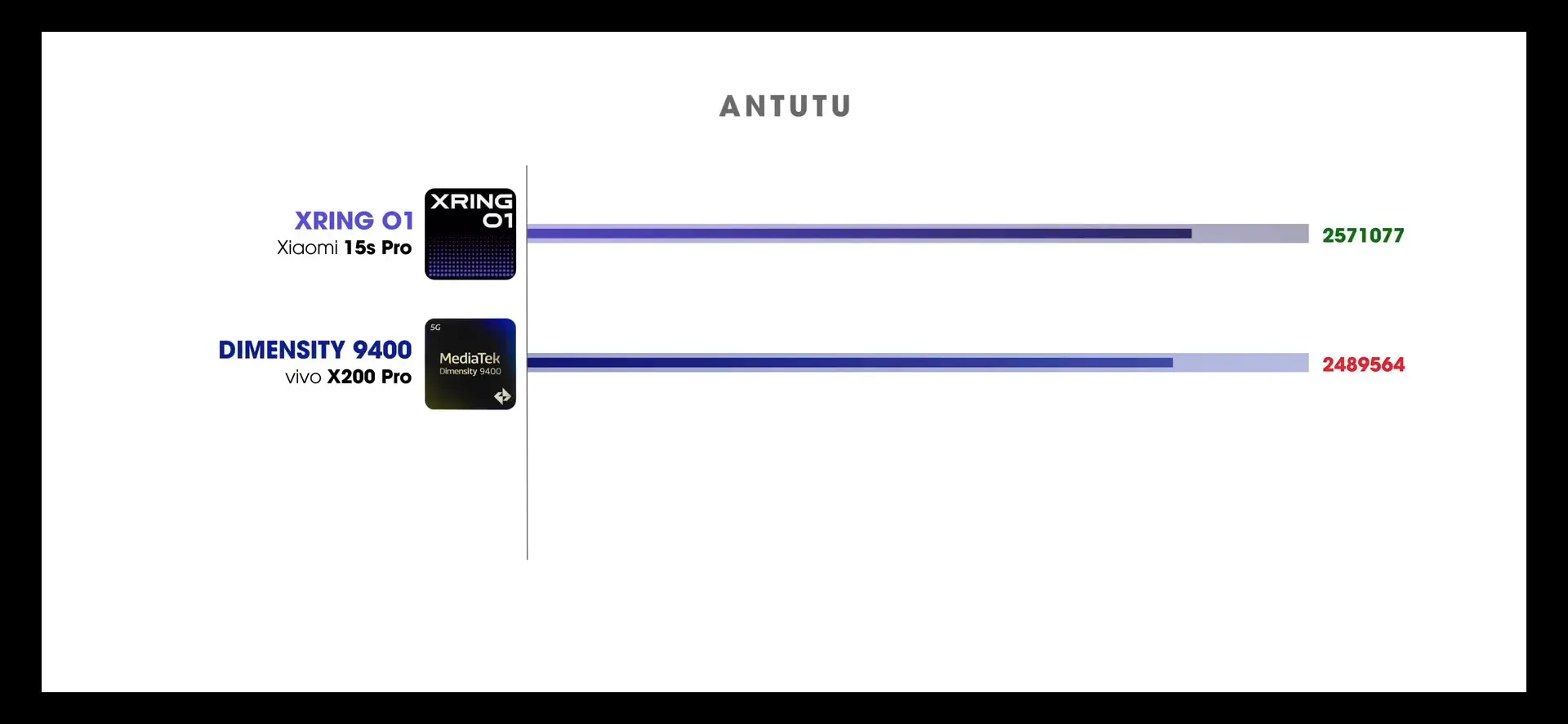 Antutu benchmark result of Xiaomi's XRING O1